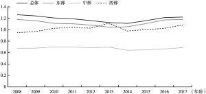 图3-5 2008～2017年中国地级市及三大地区土地城镇化水平α值走势