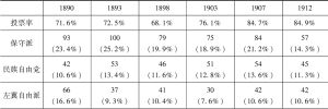 表4.5 1890年至1912年德意志帝国议会主要党派席位数及占比