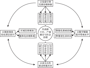 图2 产城融合下外高桥片区的社会治理模式