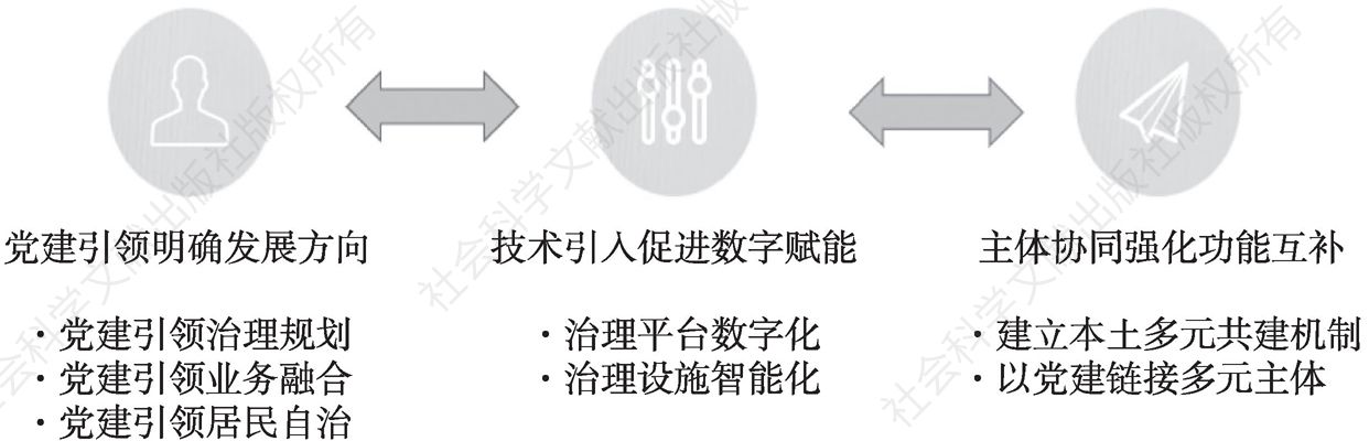 图3 外高桥片区社会治理启示