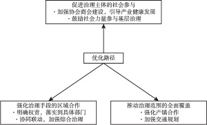图4 产城融合下外高桥片区社会治理优化路径