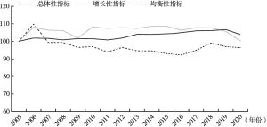 图2 2005～2020年中国职工状况指数中总体性指标、增长性指标和均衡性指标