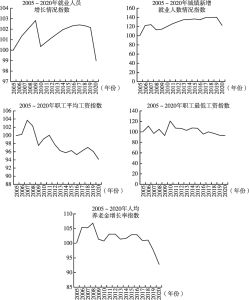 图4 2005～2020年各增长性指标运行趋势