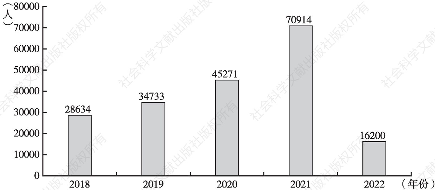 图14 2018～2022年好未来全职员工变化情况（当年2月底数据）