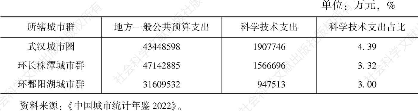 表3 2021年长江中游城市群科学技术支出情况
