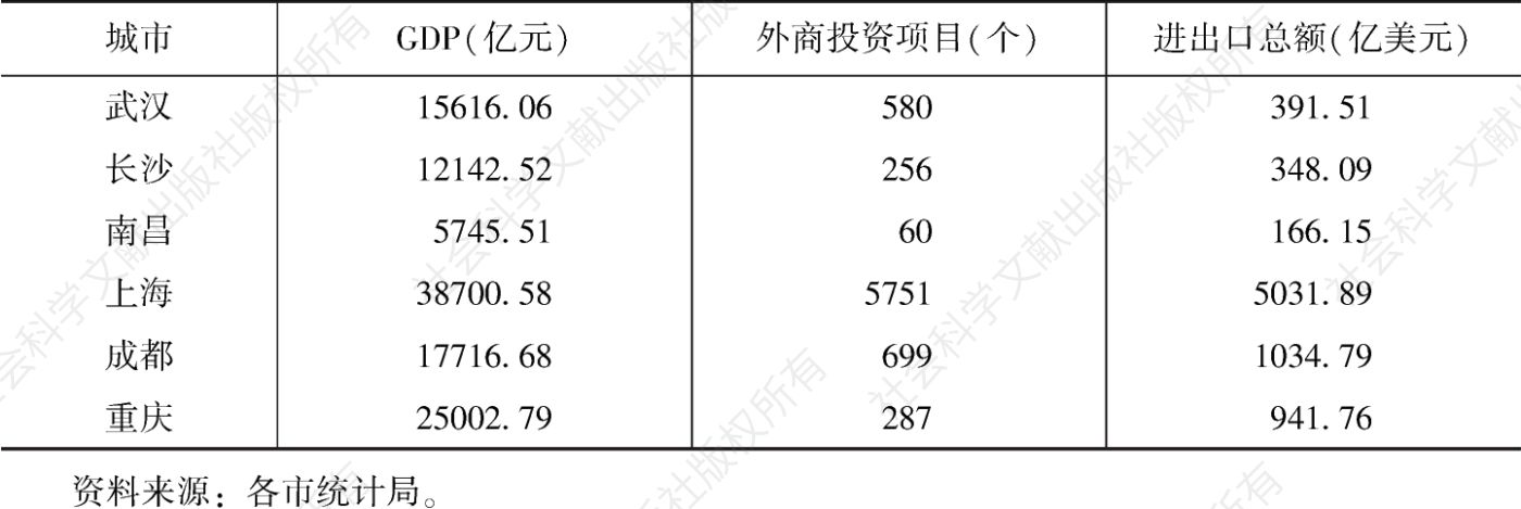 表5 2020年长江中游城市群中心城市与其他城市群中心城市对外开放情况对比