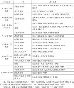 表7 长江中游城市群先进制造业集群工程