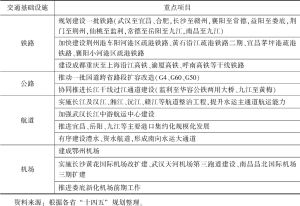 表9 长江中游城市群交通基础设施建设重点项目