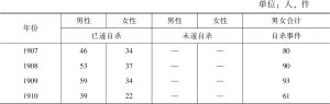 表1 北京1907～1917年已遂和未遂自杀者性别分布以及历年自杀事件数