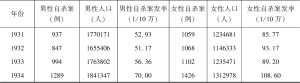 表6 上海1929～1934年男女自杀案及案发率-续表