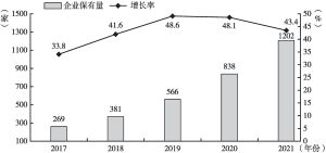 图1 2017～2021年海南高新技术企业保有量及增长率