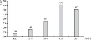 图2 2017～2021年海南年度认定高新技术企业数