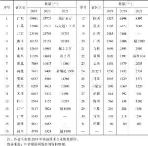 表2 中国高新技术企业数量各省区市分布情况