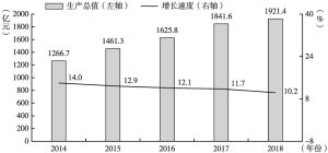 图1 2014～2018年毕节地区生产总值及其增长速度