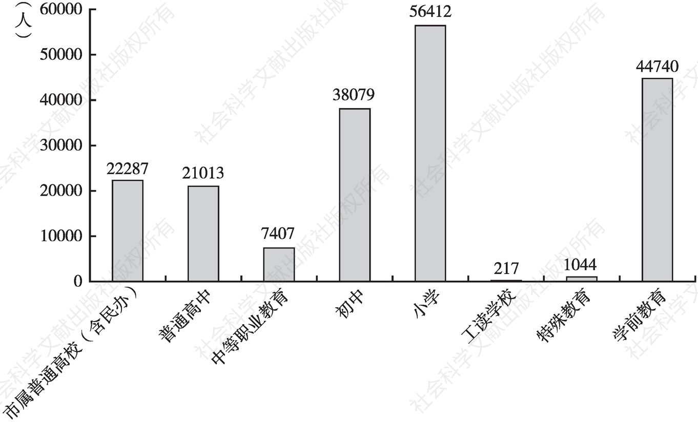 图1 2020～2021学年度北京市各级各类教育专任教师规模