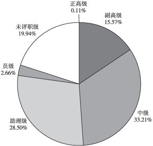 图5 2020～2021学年度北京市基础教育专任教师职称情况