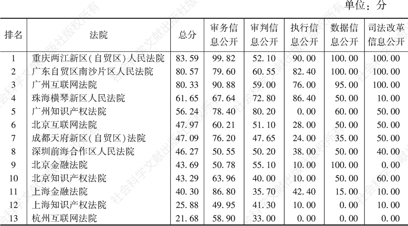 表6 2022年专门性法院司法透明度排名
