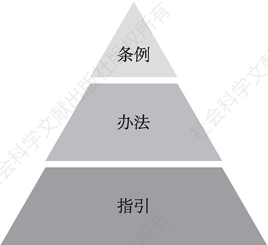 图1 前海“条例+办法+指引”梯次型规则体系