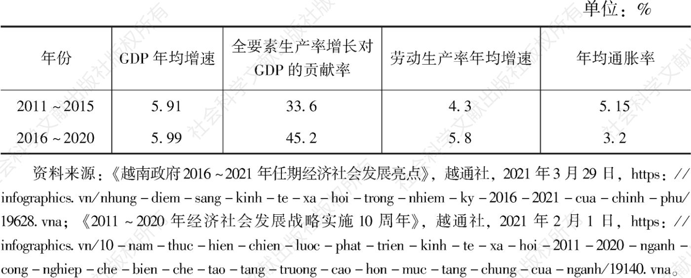 表5 2011～2015年、2016～2020年越南经济社会发展关键指标