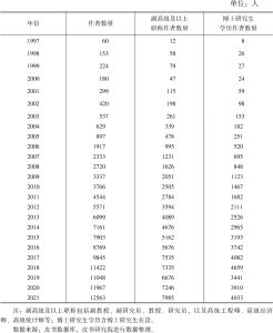 表10 1997～2021年版皮书作者数量及其职称、学历统计