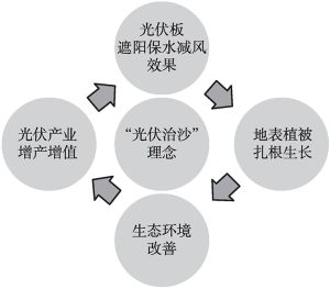 图2 “光伏治沙”循环激励效应示意