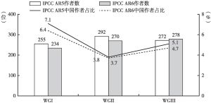 图1 IPCC AR5和IPCC AR6中国作者数量及其占比