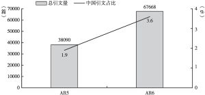 图2 AR5和AR6总引文量和中国引文占比