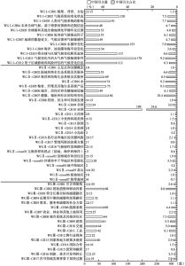 图3 AR6各章中国引文量和中国引文占比