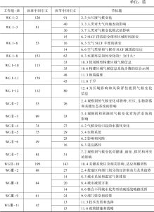 表2 AR6中国引文集中分布情况