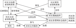图3-3 城市社区网络治理四大亚结构系统及其功能