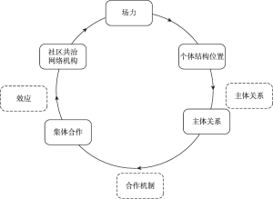图3-4 社会网络对复杂网络的分析逻辑