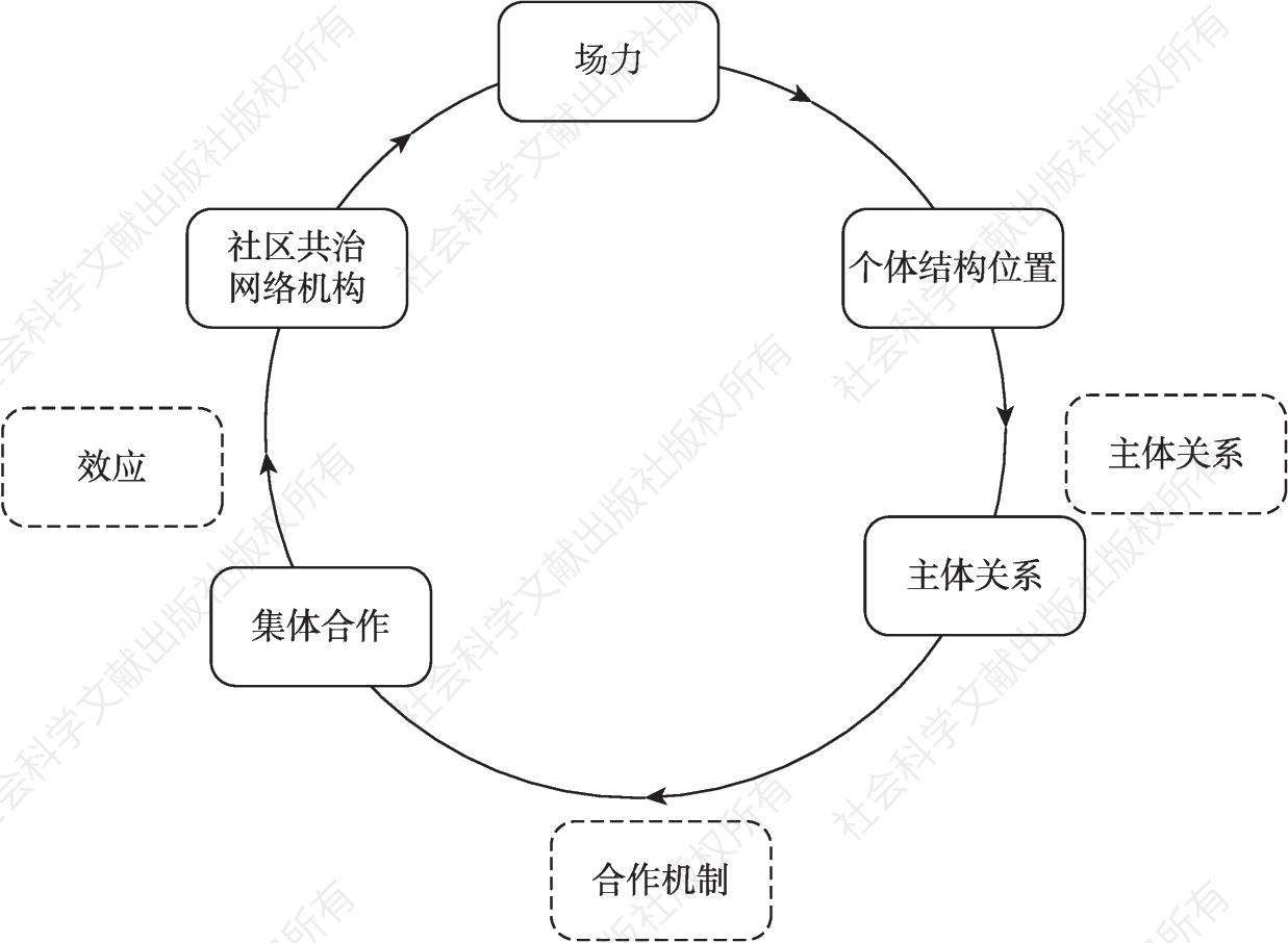 图3-4 社会网络对复杂网络的分析逻辑