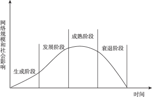 图3-5 网络生命周期的四个阶段