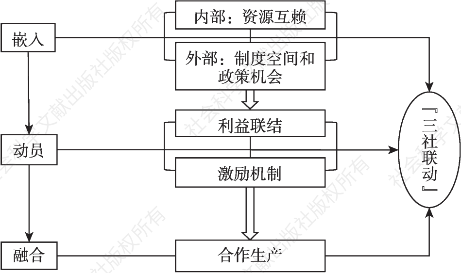 图5-1 “外来嵌入型”“三社联动”模式的互动达成过程