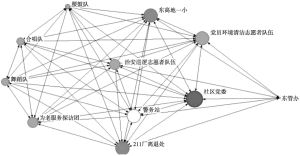 图5-3 D案例社区相互认识整体网络