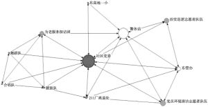 图5-9 D案例社区服务协作整体网络