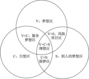 图1 “三圈理论”示意图