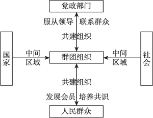 图1 “中间区域”与“共建组织”分析架构