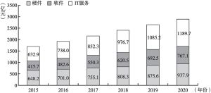 图4 2015～2020年中国政府IT应用产业结构