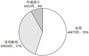 图1 2009～2018年北京市专利转化类型