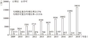 图2 2009～2018年北京市专利许可及转让趋势