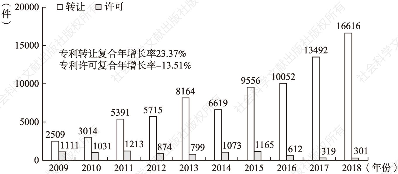 图2 2009～2018年北京市专利许可及转让趋势