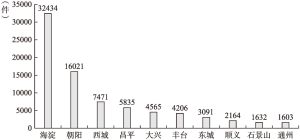 图4 2009～2018年北京市各区专利转化排名