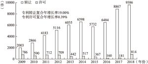 图6 2009～2018年上海市专利转化趋势