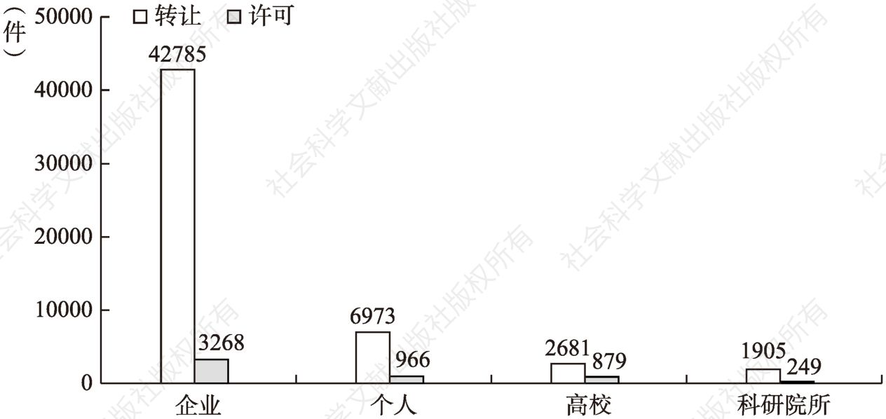 图7 2009～2018年上海市专利转化主体对比