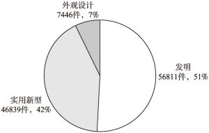 图9 2009～2018年江苏省专利转化类型