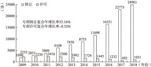 图10 2009～2018年江苏省专利转化趋势