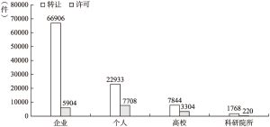 图11 2009～2018年江苏省专利转化主体对比