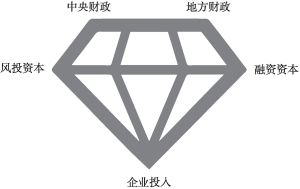 图3 武汉“钻石型”创新投入网络示意