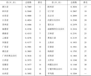 表4 中国各省（区、市）乡村旅游发展总指数排名